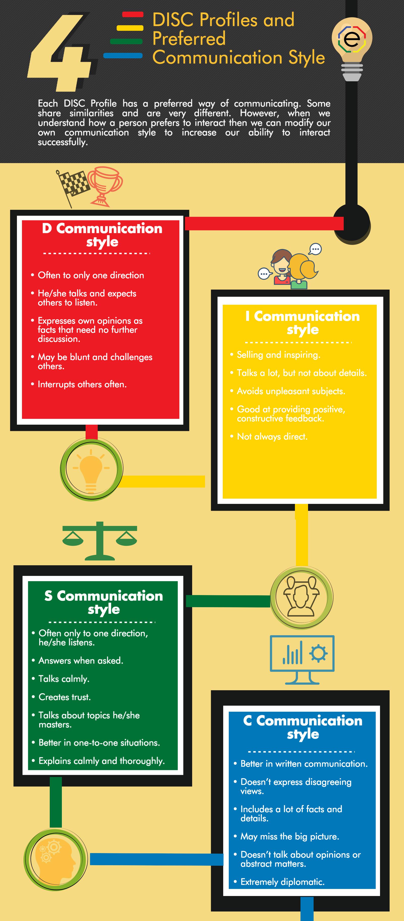 Preferred DISC Communication Styles