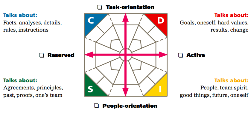 Practicing One DISC Communication Exerci...