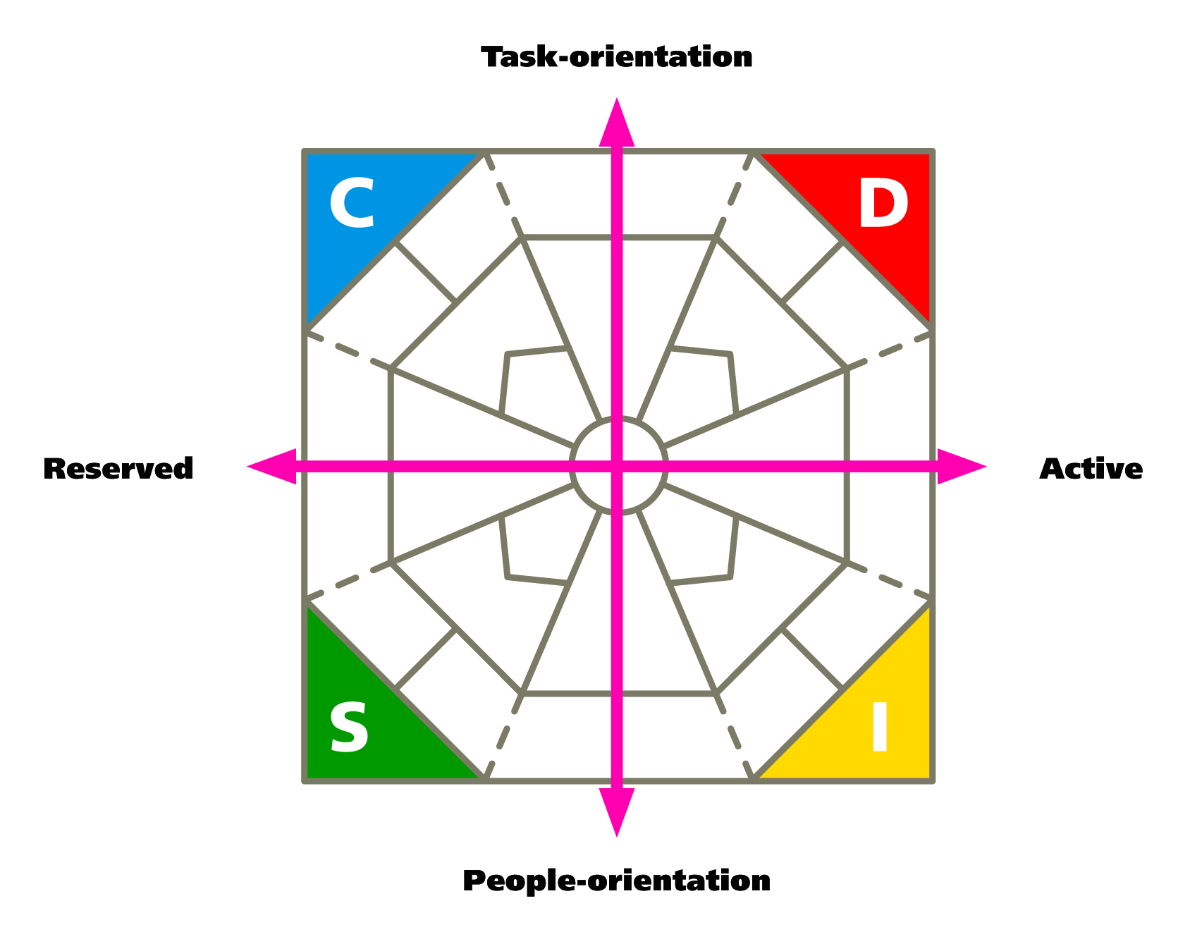 Identifying and Presenting DISC Profiles