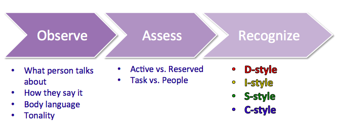Identifying DISC Styles of Others