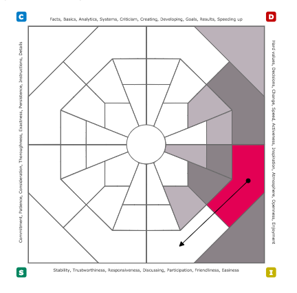 Extended DISC® Profile I: Perceived Nee...