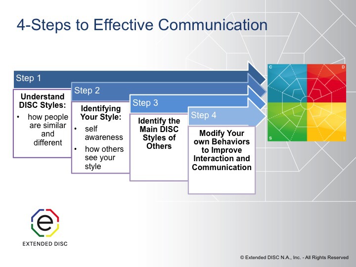 Effective Communication in 4 Steps
