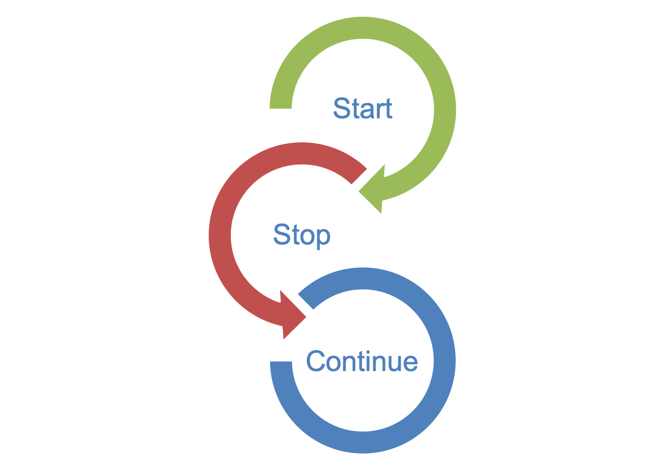 Using the Communication Strategy Reinfor...